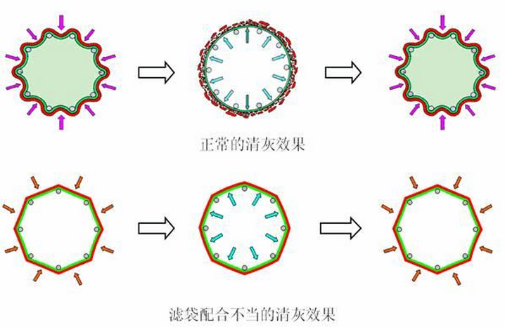 除塵布袋清灰效果